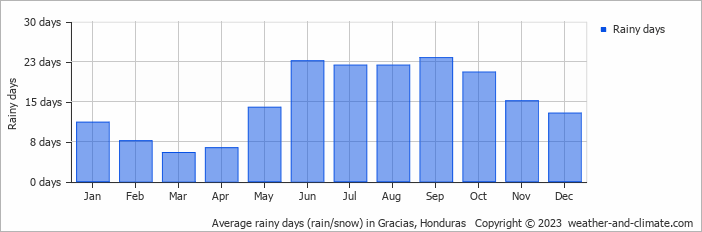 Average monthly rainy days in Gracias, Honduras