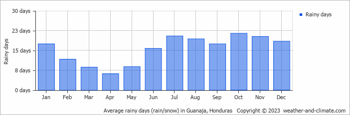 Average monthly rainy days in Guanaja, Honduras