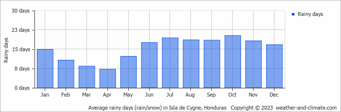 Average monthly rainy days in Isla de Cygne, Honduras