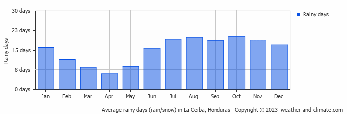Average monthly rainy days in La Ceiba, Honduras