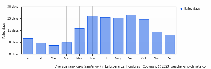 Average monthly rainy days in La Esperanza, Honduras