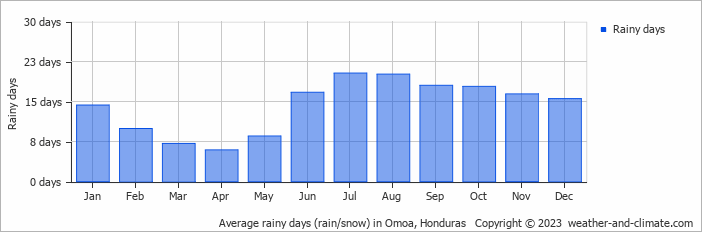 Average monthly rainy days in Omoa, Honduras