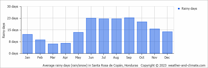 Average monthly rainy days in Santa Rosa de Copán, Honduras