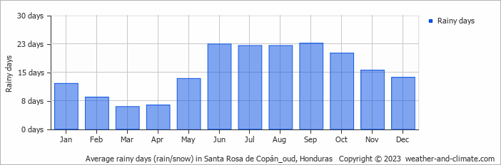 Average monthly rainy days in Santa Rosa de Copán_oud, 