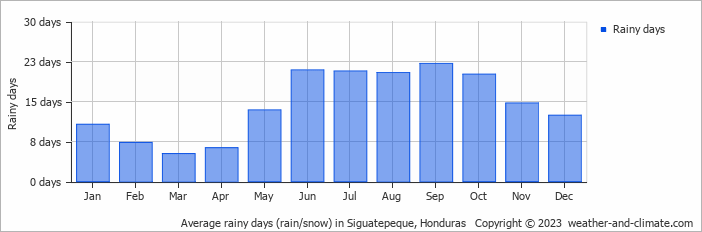 Average monthly rainy days in Siguatepeque, Honduras