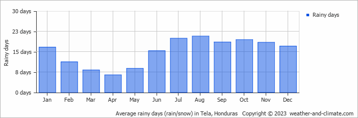Average monthly rainy days in Tela, Honduras