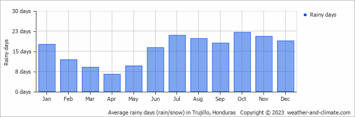 Average monthly rainy days in Trujillo, Honduras