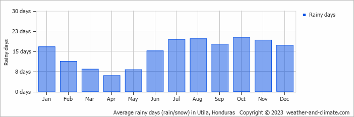 Average monthly rainy days in Utila, Honduras