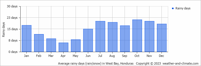Average monthly rainy days in West Bay, Honduras