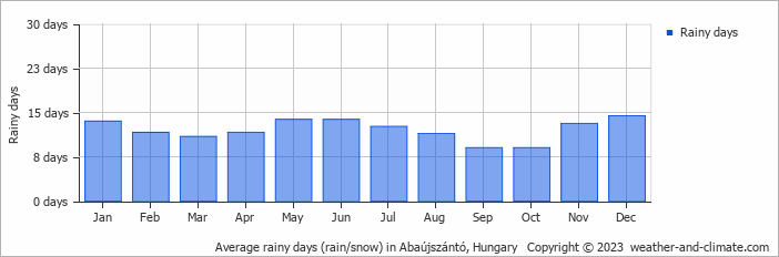 Average monthly rainy days in Abaújszántó, Hungary