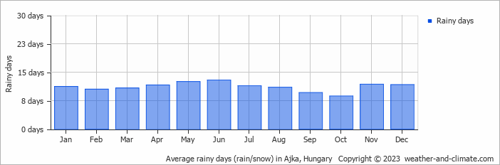 Average monthly rainy days in Ajka, Hungary