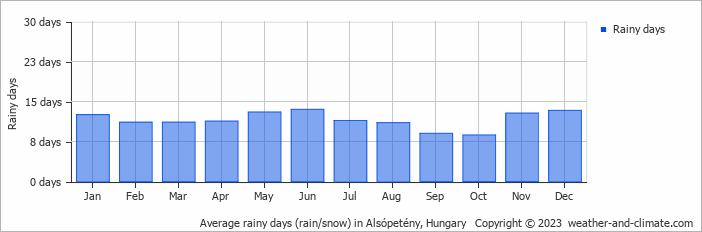 Average monthly rainy days in Alsópetény, Hungary