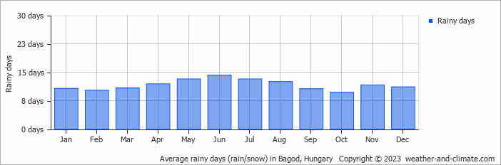 Average monthly rainy days in Bagod, Hungary