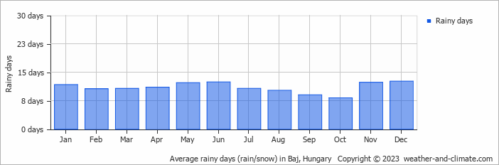 Average monthly rainy days in Baj, Hungary