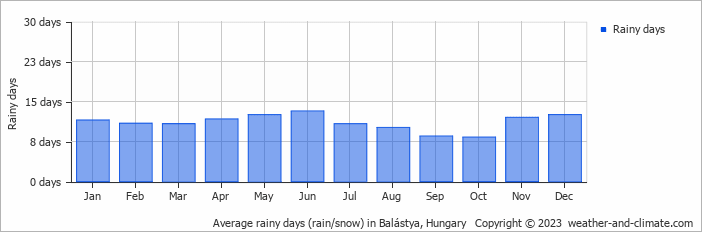 Average monthly rainy days in Balástya, 