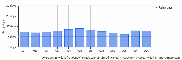 Average monthly rainy days in Balatonmáriafürdő, 