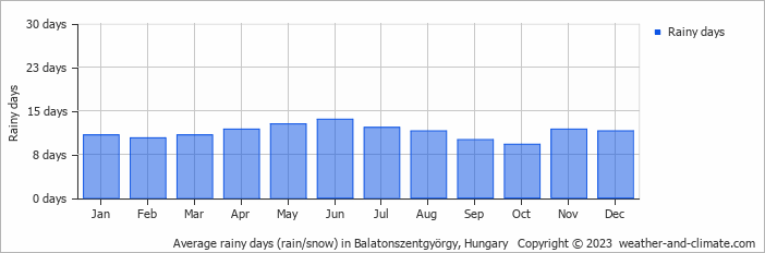 Average monthly rainy days in Balatonszentgyörgy, Hungary