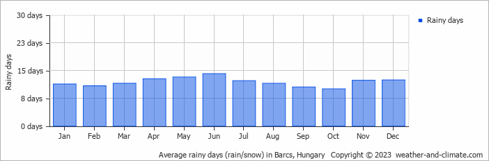 Average monthly rainy days in Barcs, 