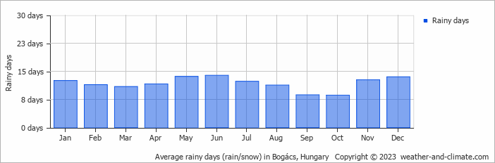 Average monthly rainy days in Bogács, Hungary