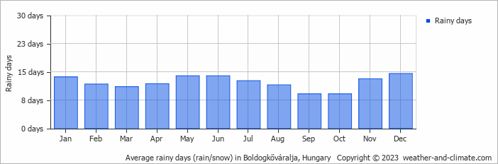 Average monthly rainy days in Boldogkőváralja, Hungary
