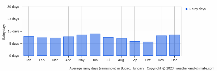 Average monthly rainy days in Bugac, Hungary