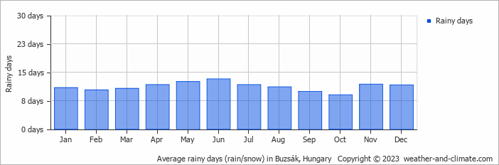 Average monthly rainy days in Buzsák, Hungary
