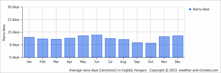 Average monthly rainy days in Cegléd, Hungary