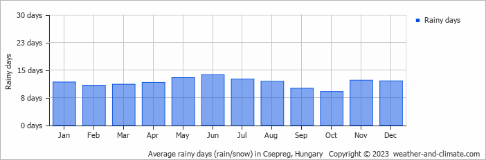 Average monthly rainy days in Csepreg, Hungary