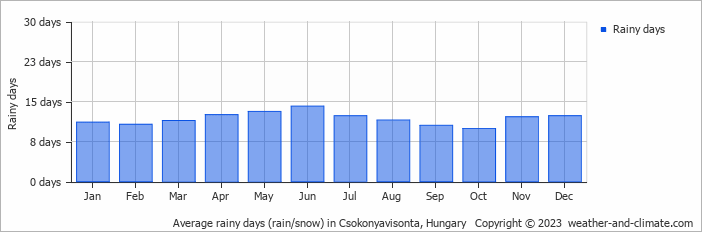 Average monthly rainy days in Csokonyavisonta, Hungary