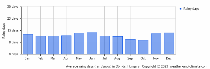 Average monthly rainy days in Dömös, Hungary