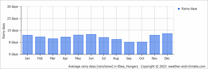 Average monthly rainy days in Ebes, Hungary