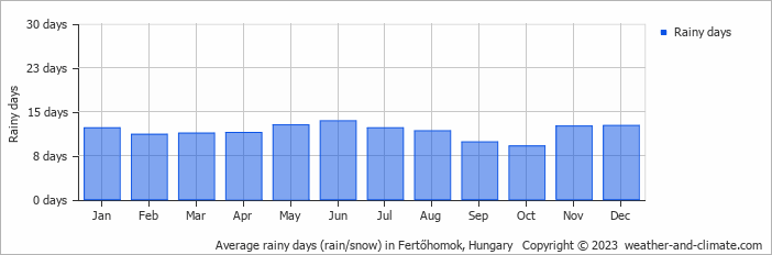 Average monthly rainy days in Fertőhomok, Hungary