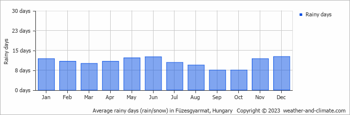 Average monthly rainy days in Füzesgyarmat, 