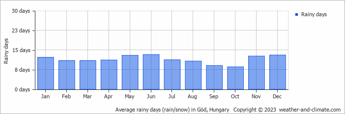 Average monthly rainy days in Göd, Hungary