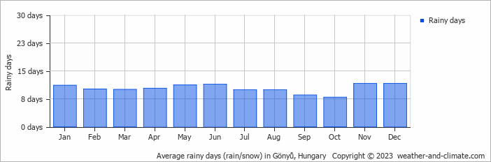 Average monthly rainy days in Gönyů, Hungary