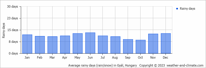 Average monthly rainy days in Gyál, Hungary