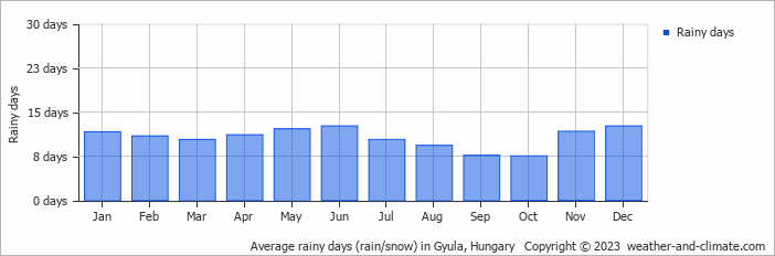 Average monthly rainy days in Gyula, 