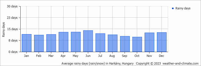 Average monthly rainy days in Harkány, 