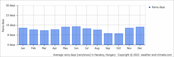 Average monthly rainy days in Harsány, Hungary