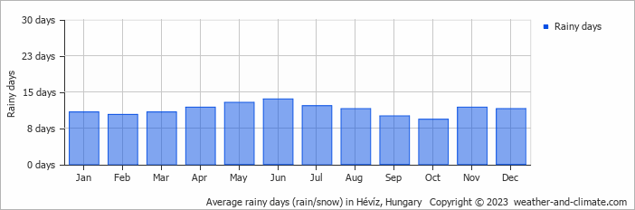 Average monthly rainy days in Hévíz, Hungary