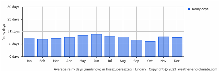 Average monthly rainy days in Hosszúpereszteg, Hungary