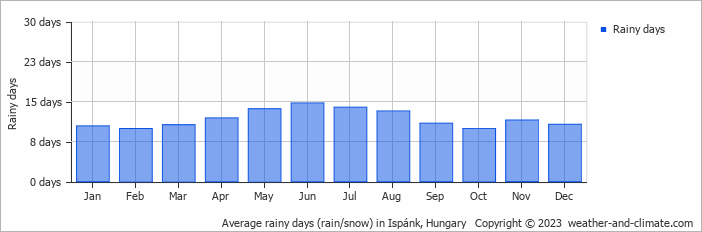 Average monthly rainy days in Ispánk, Hungary
