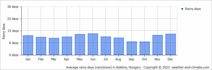 Average monthly rainy days in Kisköre, Hungary