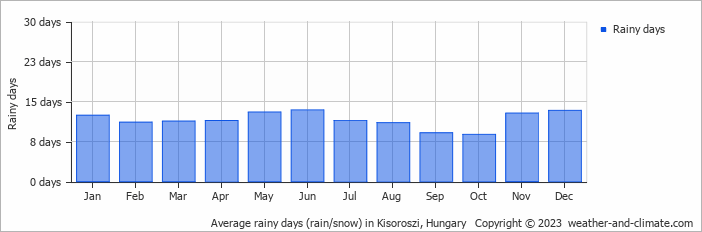 Average monthly rainy days in Kisoroszi, Hungary