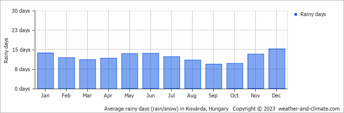 Average monthly rainy days in Kisvárda, Hungary