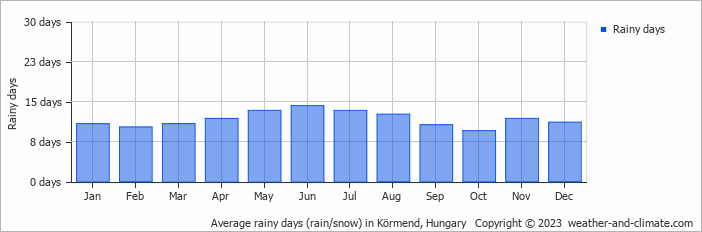 Average monthly rainy days in Körmend, Hungary