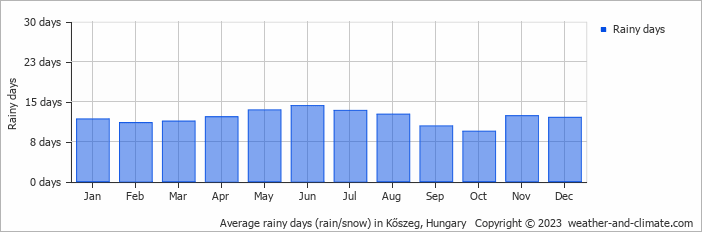 Average monthly rainy days in Kőszeg, Hungary