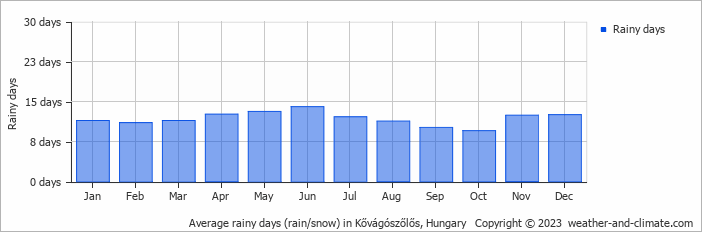 Average monthly rainy days in Kővágószőlős, Hungary