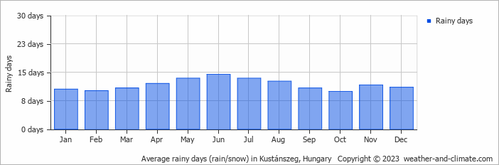 Average monthly rainy days in Kustánszeg, Hungary