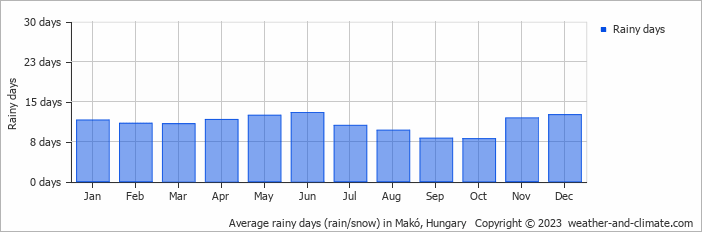 Average monthly rainy days in Makó, Hungary